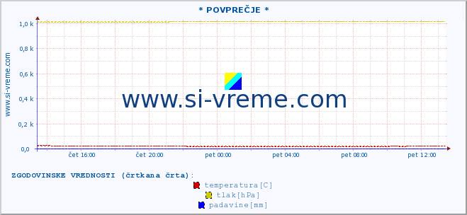 POVPREČJE :: * POVPREČJE * :: temperatura | vlaga | smer vetra | hitrost vetra | sunki vetra | tlak | padavine | temp. rosišča :: zadnji dan / 5 minut.