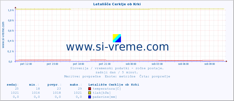 POVPREČJE :: Letališče Cerklje ob Krki :: temperatura | vlaga | smer vetra | hitrost vetra | sunki vetra | tlak | padavine | temp. rosišča :: zadnji dan / 5 minut.