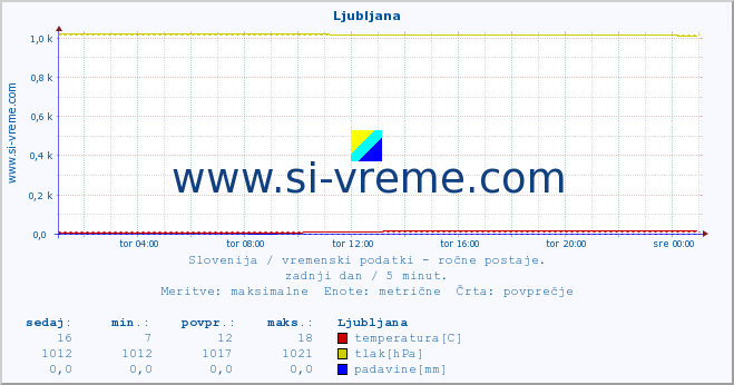 POVPREČJE :: Ljubljana :: temperatura | vlaga | smer vetra | hitrost vetra | sunki vetra | tlak | padavine | temp. rosišča :: zadnji dan / 5 minut.