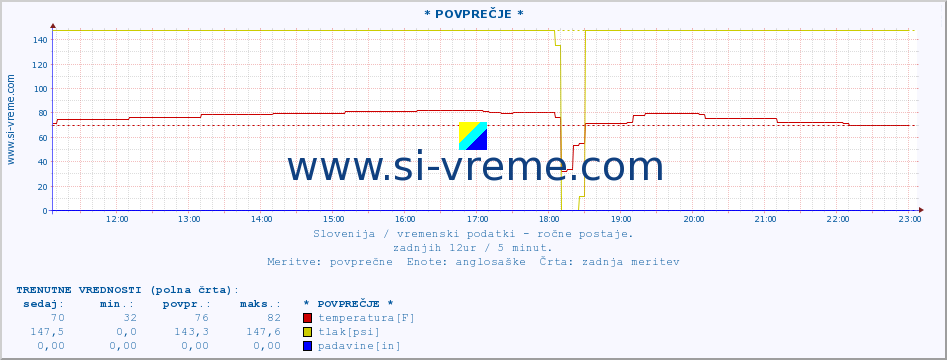 POVPREČJE :: * POVPREČJE * :: temperatura | vlaga | smer vetra | hitrost vetra | sunki vetra | tlak | padavine | temp. rosišča :: zadnji dan / 5 minut.