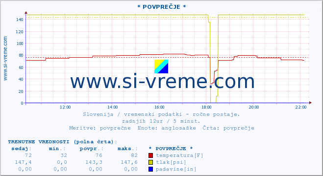 POVPREČJE :: * POVPREČJE * :: temperatura | vlaga | smer vetra | hitrost vetra | sunki vetra | tlak | padavine | temp. rosišča :: zadnji dan / 5 minut.