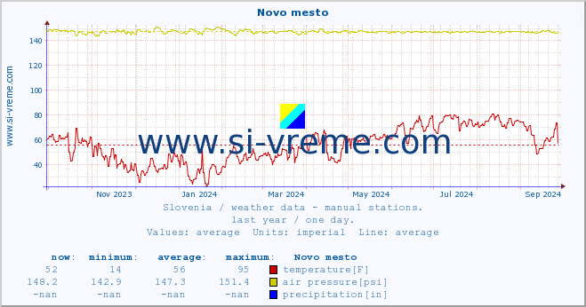  :: Novo mesto :: temperature | humidity | wind direction | wind speed | wind gusts | air pressure | precipitation | dew point :: last year / one day.