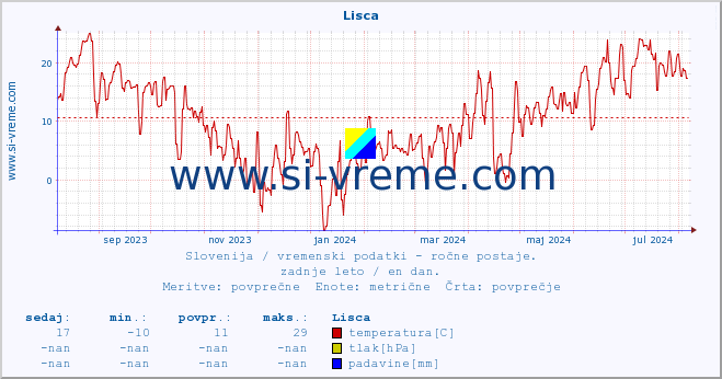 POVPREČJE :: Lisca :: temperatura | vlaga | smer vetra | hitrost vetra | sunki vetra | tlak | padavine | temp. rosišča :: zadnje leto / en dan.