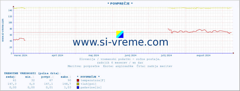 POVPREČJE :: * POVPREČJE * :: temperatura | vlaga | smer vetra | hitrost vetra | sunki vetra | tlak | padavine | temp. rosišča :: zadnje leto / en dan.