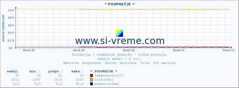 POVPREČJE :: * POVPREČJE * :: temperatura | vlaga | smer vetra | hitrost vetra | sunki vetra | tlak | padavine | temp. rosišča :: zadnji mesec / 2 uri.