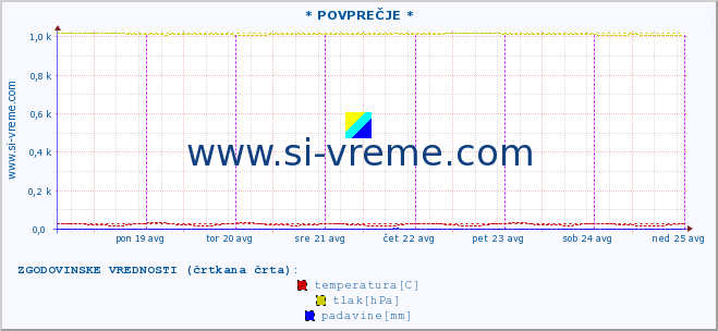 POVPREČJE :: * POVPREČJE * :: temperatura | vlaga | smer vetra | hitrost vetra | sunki vetra | tlak | padavine | temp. rosišča :: zadnji teden / 30 minut.