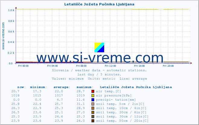  :: Letališče Jožeta Pučnika Ljubljana :: air temp. | humi- dity | wind dir. | wind speed | wind gusts | air pressure | precipi- tation | sun strength | soil temp. 5cm / 2in | soil temp. 10cm / 4in | soil temp. 20cm / 8in | soil temp. 30cm / 12in | soil temp. 50cm / 20in :: last day / 5 minutes.