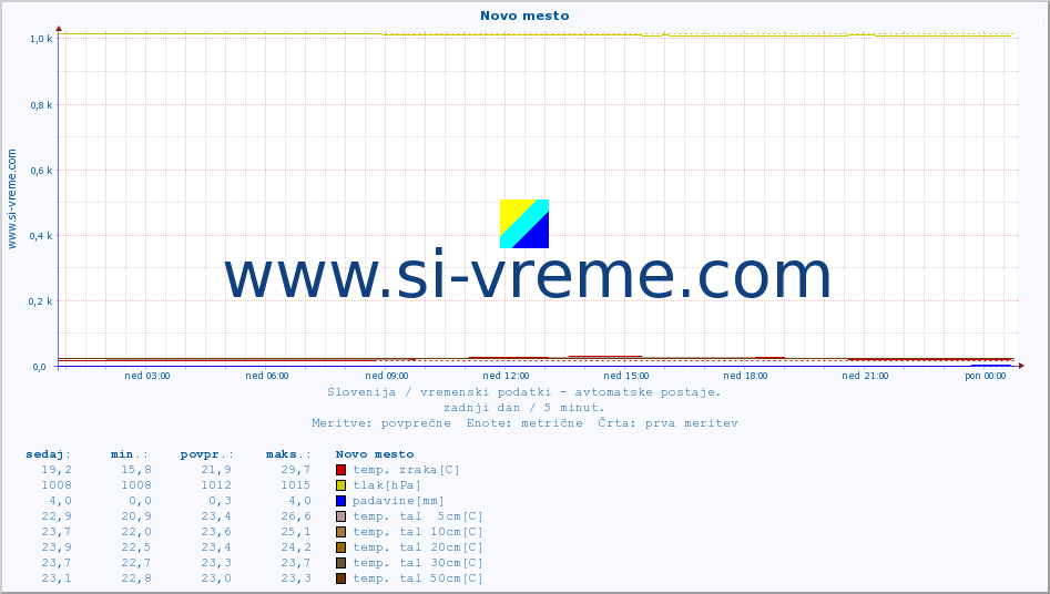 POVPREČJE :: Novo mesto :: temp. zraka | vlaga | smer vetra | hitrost vetra | sunki vetra | tlak | padavine | sonce | temp. tal  5cm | temp. tal 10cm | temp. tal 20cm | temp. tal 30cm | temp. tal 50cm :: zadnji dan / 5 minut.