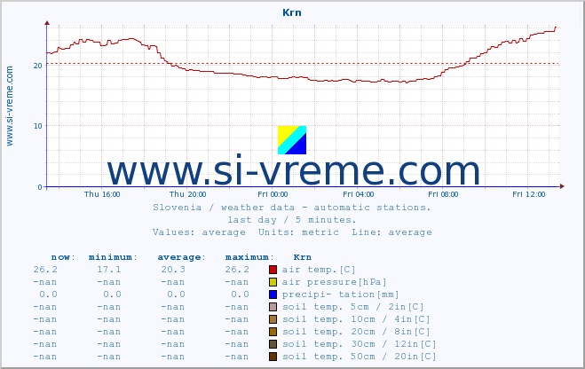 :: Krn :: air temp. | humi- dity | wind dir. | wind speed | wind gusts | air pressure | precipi- tation | sun strength | soil temp. 5cm / 2in | soil temp. 10cm / 4in | soil temp. 20cm / 8in | soil temp. 30cm / 12in | soil temp. 50cm / 20in :: last day / 5 minutes.
