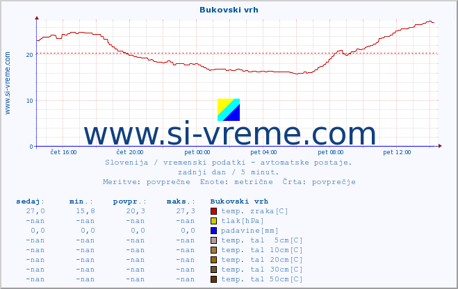 POVPREČJE :: Bukovski vrh :: temp. zraka | vlaga | smer vetra | hitrost vetra | sunki vetra | tlak | padavine | sonce | temp. tal  5cm | temp. tal 10cm | temp. tal 20cm | temp. tal 30cm | temp. tal 50cm :: zadnji dan / 5 minut.