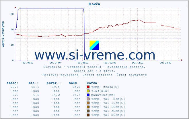 POVPREČJE :: Davča :: temp. zraka | vlaga | smer vetra | hitrost vetra | sunki vetra | tlak | padavine | sonce | temp. tal  5cm | temp. tal 10cm | temp. tal 20cm | temp. tal 30cm | temp. tal 50cm :: zadnji dan / 5 minut.