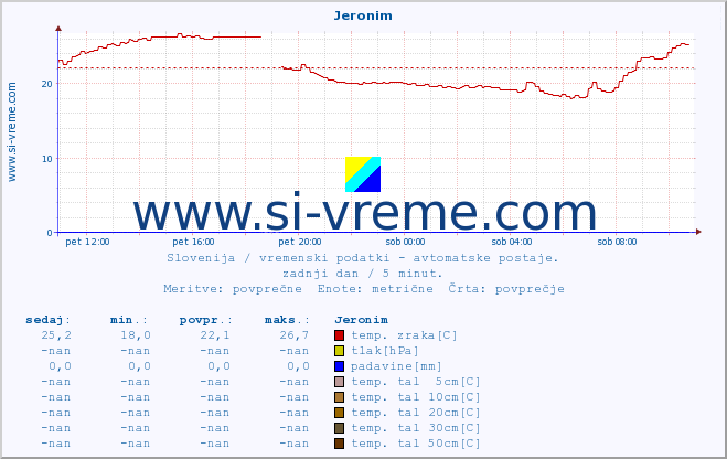 POVPREČJE :: Jeronim :: temp. zraka | vlaga | smer vetra | hitrost vetra | sunki vetra | tlak | padavine | sonce | temp. tal  5cm | temp. tal 10cm | temp. tal 20cm | temp. tal 30cm | temp. tal 50cm :: zadnji dan / 5 minut.