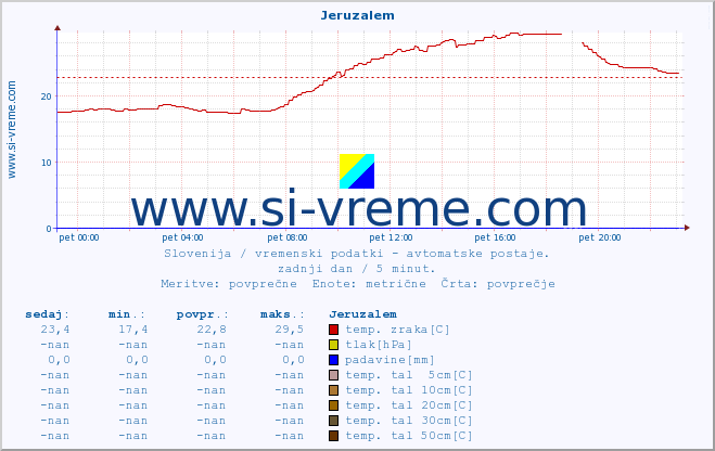 POVPREČJE :: Jeruzalem :: temp. zraka | vlaga | smer vetra | hitrost vetra | sunki vetra | tlak | padavine | sonce | temp. tal  5cm | temp. tal 10cm | temp. tal 20cm | temp. tal 30cm | temp. tal 50cm :: zadnji dan / 5 minut.