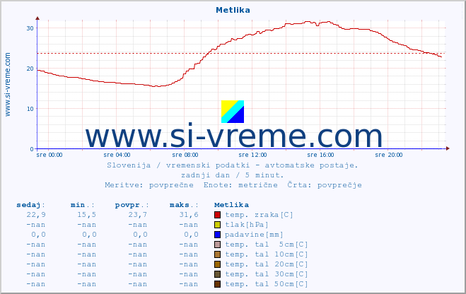 POVPREČJE :: Metlika :: temp. zraka | vlaga | smer vetra | hitrost vetra | sunki vetra | tlak | padavine | sonce | temp. tal  5cm | temp. tal 10cm | temp. tal 20cm | temp. tal 30cm | temp. tal 50cm :: zadnji dan / 5 minut.