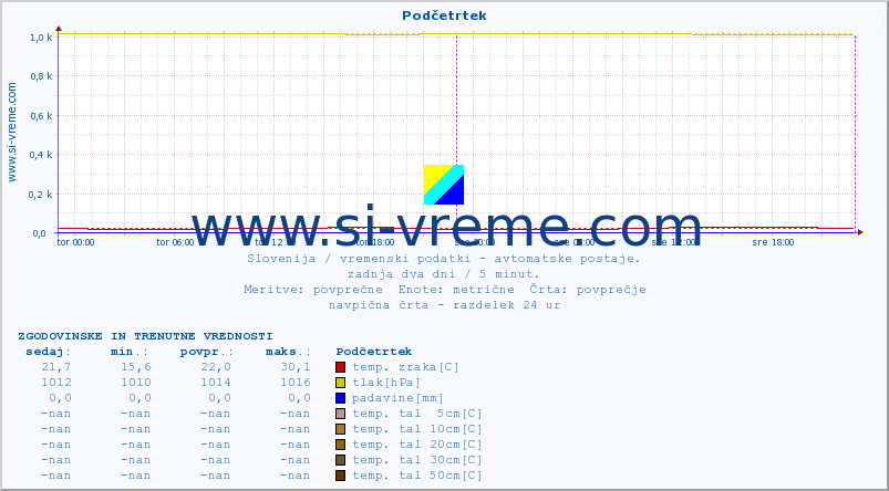 POVPREČJE :: Podčetrtek :: temp. zraka | vlaga | smer vetra | hitrost vetra | sunki vetra | tlak | padavine | sonce | temp. tal  5cm | temp. tal 10cm | temp. tal 20cm | temp. tal 30cm | temp. tal 50cm :: zadnja dva dni / 5 minut.