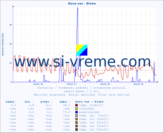 POVPREČJE :: Nova vas - Bloke :: temp. zraka | vlaga | smer vetra | hitrost vetra | sunki vetra | tlak | padavine | sonce | temp. tal  5cm | temp. tal 10cm | temp. tal 20cm | temp. tal 30cm | temp. tal 50cm :: zadnji mesec / 2 uri.
