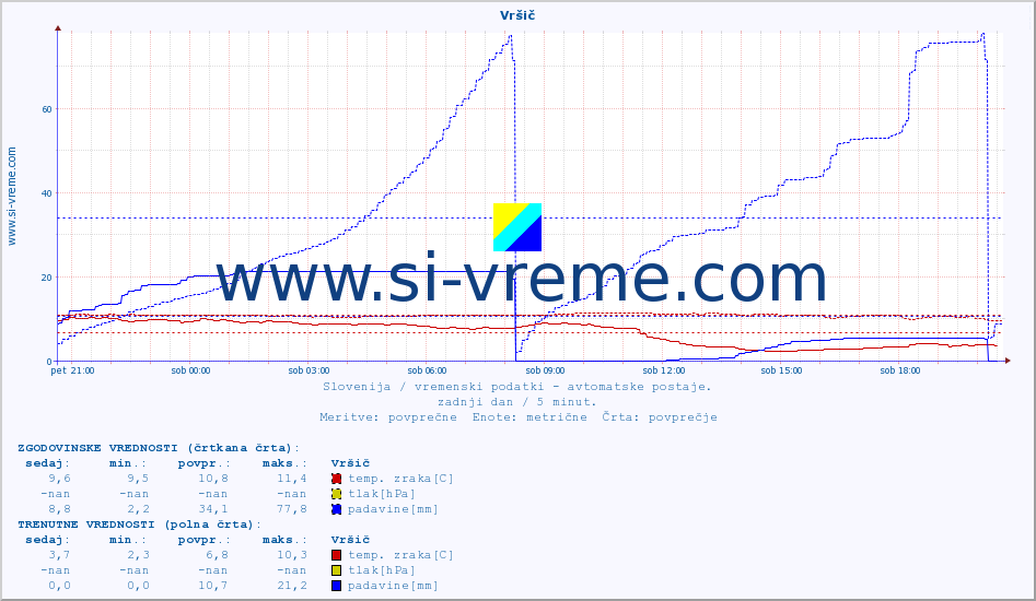 POVPREČJE :: Vršič :: temp. zraka | vlaga | smer vetra | hitrost vetra | sunki vetra | tlak | padavine | sonce | temp. tal  5cm | temp. tal 10cm | temp. tal 20cm | temp. tal 30cm | temp. tal 50cm :: zadnji dan / 5 minut.