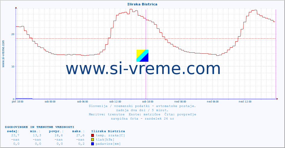 POVPREČJE :: Ilirska Bistrica :: temp. zraka | vlaga | smer vetra | hitrost vetra | sunki vetra | tlak | padavine | sonce | temp. tal  5cm | temp. tal 10cm | temp. tal 20cm | temp. tal 30cm | temp. tal 50cm :: zadnja dva dni / 5 minut.