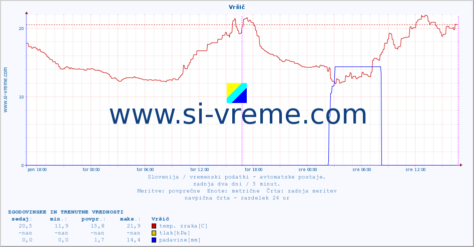 POVPREČJE :: Vršič :: temp. zraka | vlaga | smer vetra | hitrost vetra | sunki vetra | tlak | padavine | sonce | temp. tal  5cm | temp. tal 10cm | temp. tal 20cm | temp. tal 30cm | temp. tal 50cm :: zadnja dva dni / 5 minut.