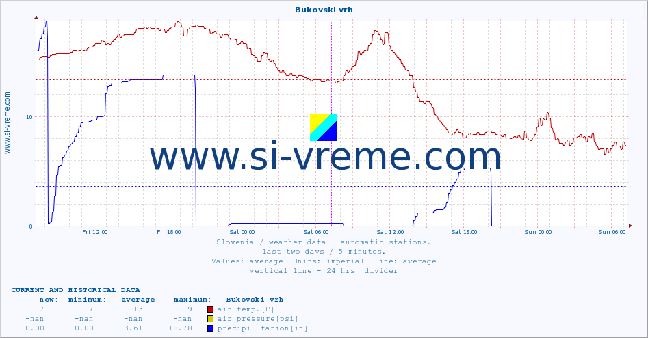  :: Bukovski vrh :: air temp. | humi- dity | wind dir. | wind speed | wind gusts | air pressure | precipi- tation | sun strength | soil temp. 5cm / 2in | soil temp. 10cm / 4in | soil temp. 20cm / 8in | soil temp. 30cm / 12in | soil temp. 50cm / 20in :: last two days / 5 minutes.