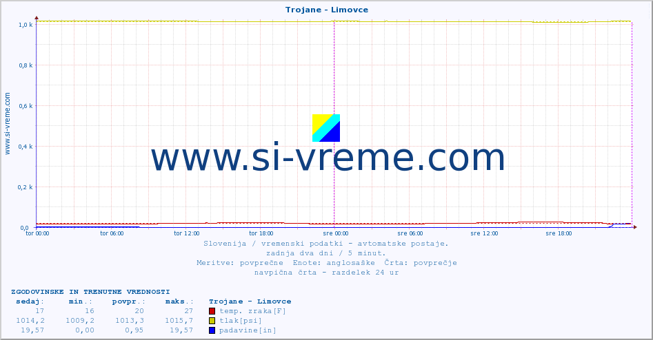 POVPREČJE :: Trojane - Limovce :: temp. zraka | vlaga | smer vetra | hitrost vetra | sunki vetra | tlak | padavine | sonce | temp. tal  5cm | temp. tal 10cm | temp. tal 20cm | temp. tal 30cm | temp. tal 50cm :: zadnja dva dni / 5 minut.