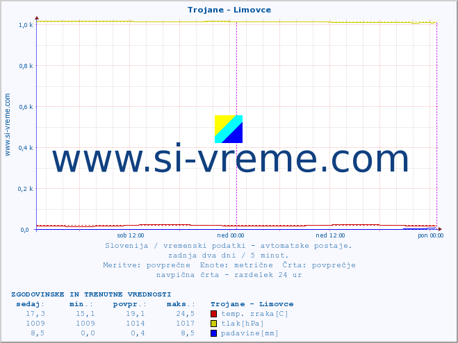 POVPREČJE :: Trojane - Limovce :: temp. zraka | vlaga | smer vetra | hitrost vetra | sunki vetra | tlak | padavine | sonce | temp. tal  5cm | temp. tal 10cm | temp. tal 20cm | temp. tal 30cm | temp. tal 50cm :: zadnja dva dni / 5 minut.