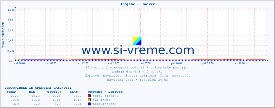 POVPREČJE :: Trojane - Limovce :: temp. zraka | vlaga | smer vetra | hitrost vetra | sunki vetra | tlak | padavine | sonce | temp. tal  5cm | temp. tal 10cm | temp. tal 20cm | temp. tal 30cm | temp. tal 50cm :: zadnja dva dni / 5 minut.