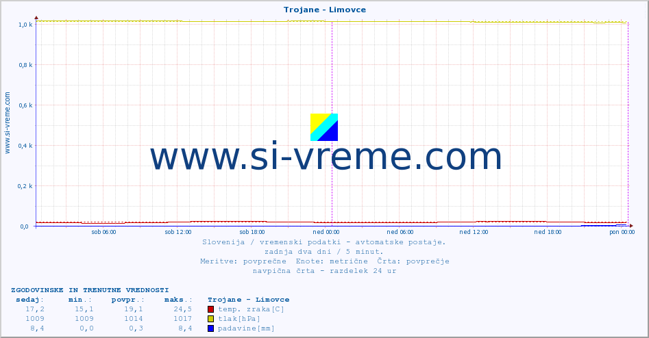 POVPREČJE :: Trojane - Limovce :: temp. zraka | vlaga | smer vetra | hitrost vetra | sunki vetra | tlak | padavine | sonce | temp. tal  5cm | temp. tal 10cm | temp. tal 20cm | temp. tal 30cm | temp. tal 50cm :: zadnja dva dni / 5 minut.