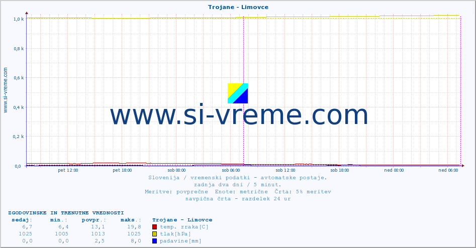 POVPREČJE :: Trojane - Limovce :: temp. zraka | vlaga | smer vetra | hitrost vetra | sunki vetra | tlak | padavine | sonce | temp. tal  5cm | temp. tal 10cm | temp. tal 20cm | temp. tal 30cm | temp. tal 50cm :: zadnja dva dni / 5 minut.