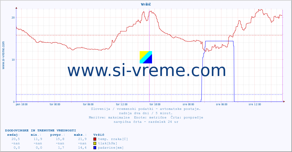 POVPREČJE :: Vršič :: temp. zraka | vlaga | smer vetra | hitrost vetra | sunki vetra | tlak | padavine | sonce | temp. tal  5cm | temp. tal 10cm | temp. tal 20cm | temp. tal 30cm | temp. tal 50cm :: zadnja dva dni / 5 minut.