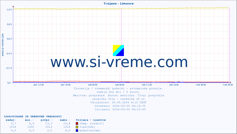 POVPREČJE :: Trojane - Limovce :: temp. zraka | vlaga | smer vetra | hitrost vetra | sunki vetra | tlak | padavine | sonce | temp. tal  5cm | temp. tal 10cm | temp. tal 20cm | temp. tal 30cm | temp. tal 50cm :: zadnja dva dni / 5 minut.