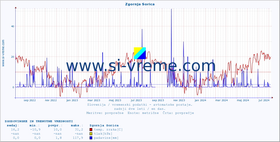 POVPREČJE :: Zgornja Sorica :: temp. zraka | vlaga | smer vetra | hitrost vetra | sunki vetra | tlak | padavine | sonce | temp. tal  5cm | temp. tal 10cm | temp. tal 20cm | temp. tal 30cm | temp. tal 50cm :: zadnji dve leti / en dan.