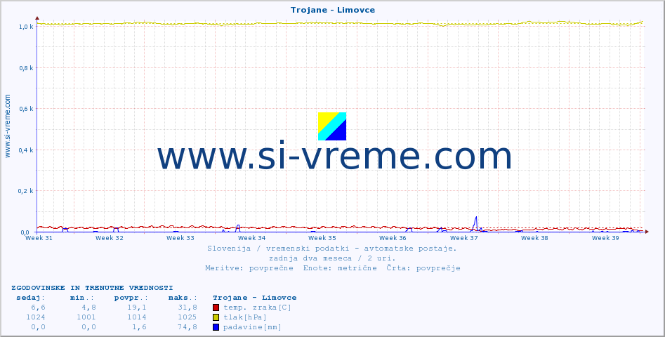 POVPREČJE :: Trojane - Limovce :: temp. zraka | vlaga | smer vetra | hitrost vetra | sunki vetra | tlak | padavine | sonce | temp. tal  5cm | temp. tal 10cm | temp. tal 20cm | temp. tal 30cm | temp. tal 50cm :: zadnja dva meseca / 2 uri.