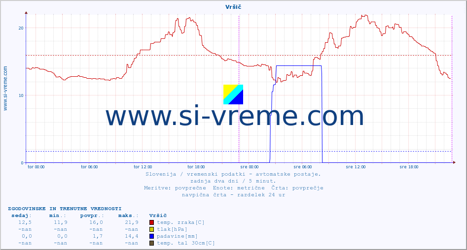 POVPREČJE :: Vršič :: temp. zraka | vlaga | smer vetra | hitrost vetra | sunki vetra | tlak | padavine | sonce | temp. tal  5cm | temp. tal 10cm | temp. tal 20cm | temp. tal 30cm | temp. tal 50cm :: zadnja dva dni / 5 minut.