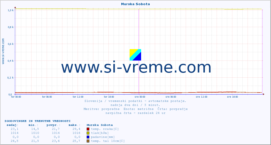 POVPREČJE :: Murska Sobota :: temp. zraka | vlaga | smer vetra | hitrost vetra | sunki vetra | tlak | padavine | sonce | temp. tal  5cm | temp. tal 10cm | temp. tal 20cm | temp. tal 30cm | temp. tal 50cm :: zadnja dva dni / 5 minut.