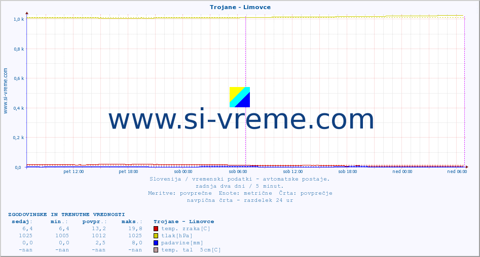 POVPREČJE :: Trojane - Limovce :: temp. zraka | vlaga | smer vetra | hitrost vetra | sunki vetra | tlak | padavine | sonce | temp. tal  5cm | temp. tal 10cm | temp. tal 20cm | temp. tal 30cm | temp. tal 50cm :: zadnja dva dni / 5 minut.