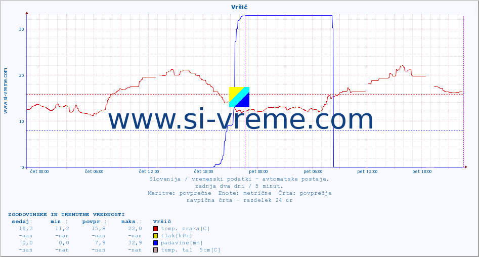 POVPREČJE :: Vršič :: temp. zraka | vlaga | smer vetra | hitrost vetra | sunki vetra | tlak | padavine | sonce | temp. tal  5cm | temp. tal 10cm | temp. tal 20cm | temp. tal 30cm | temp. tal 50cm :: zadnja dva dni / 5 minut.