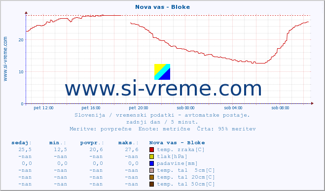 POVPREČJE :: Nova vas - Bloke :: temp. zraka | vlaga | smer vetra | hitrost vetra | sunki vetra | tlak | padavine | sonce | temp. tal  5cm | temp. tal 10cm | temp. tal 20cm | temp. tal 30cm | temp. tal 50cm :: zadnji dan / 5 minut.