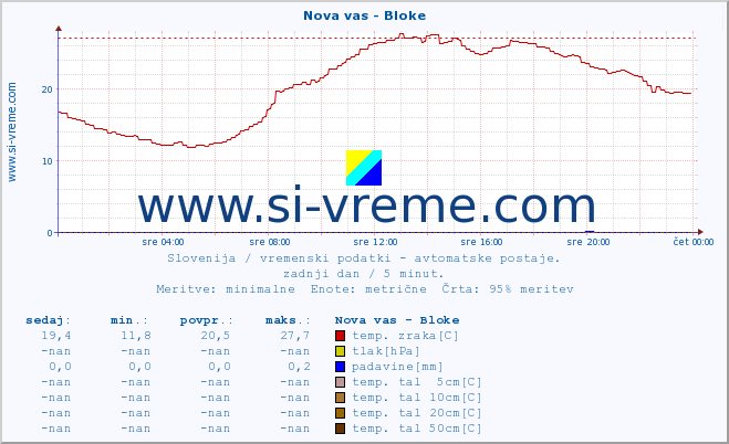 POVPREČJE :: Nova vas - Bloke :: temp. zraka | vlaga | smer vetra | hitrost vetra | sunki vetra | tlak | padavine | sonce | temp. tal  5cm | temp. tal 10cm | temp. tal 20cm | temp. tal 30cm | temp. tal 50cm :: zadnji dan / 5 minut.