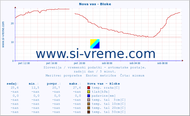 POVPREČJE :: Nova vas - Bloke :: temp. zraka | vlaga | smer vetra | hitrost vetra | sunki vetra | tlak | padavine | sonce | temp. tal  5cm | temp. tal 10cm | temp. tal 20cm | temp. tal 30cm | temp. tal 50cm :: zadnji dan / 5 minut.