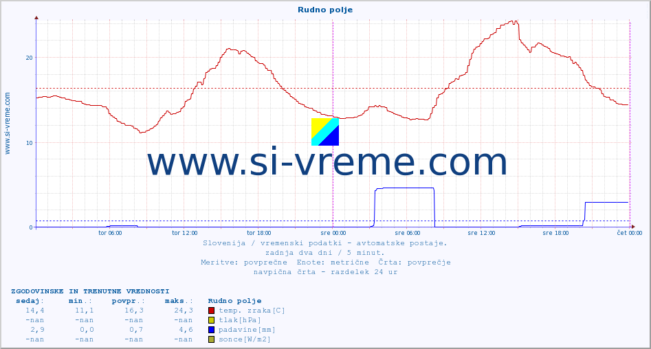 POVPREČJE :: Rudno polje :: temp. zraka | vlaga | smer vetra | hitrost vetra | sunki vetra | tlak | padavine | sonce | temp. tal  5cm | temp. tal 10cm | temp. tal 20cm | temp. tal 30cm | temp. tal 50cm :: zadnja dva dni / 5 minut.