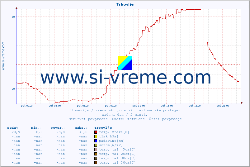 POVPREČJE :: Trbovlje :: temp. zraka | vlaga | smer vetra | hitrost vetra | sunki vetra | tlak | padavine | sonce | temp. tal  5cm | temp. tal 10cm | temp. tal 20cm | temp. tal 30cm | temp. tal 50cm :: zadnji dan / 5 minut.