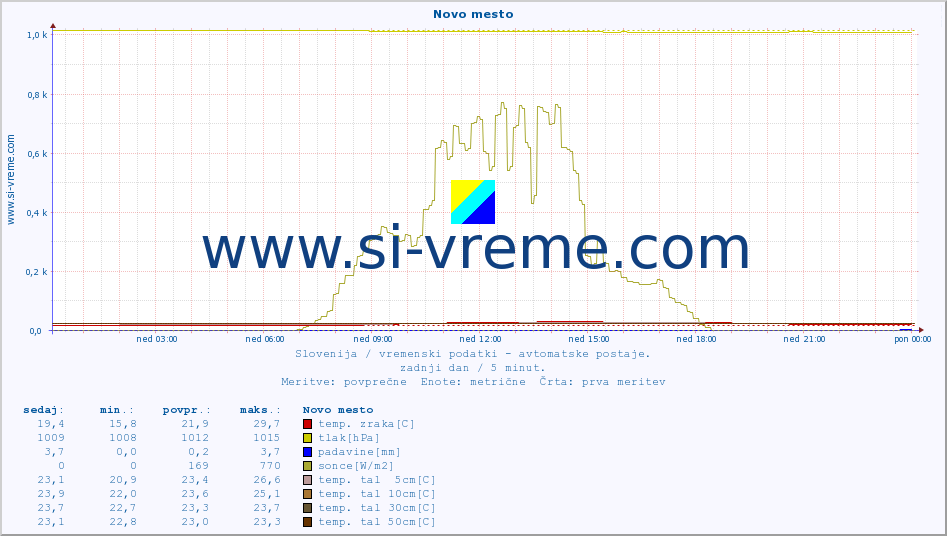 POVPREČJE :: Novo mesto :: temp. zraka | vlaga | smer vetra | hitrost vetra | sunki vetra | tlak | padavine | sonce | temp. tal  5cm | temp. tal 10cm | temp. tal 20cm | temp. tal 30cm | temp. tal 50cm :: zadnji dan / 5 minut.