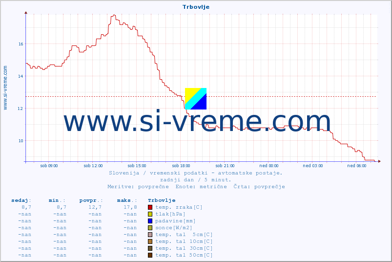POVPREČJE :: Trbovlje :: temp. zraka | vlaga | smer vetra | hitrost vetra | sunki vetra | tlak | padavine | sonce | temp. tal  5cm | temp. tal 10cm | temp. tal 20cm | temp. tal 30cm | temp. tal 50cm :: zadnji dan / 5 minut.