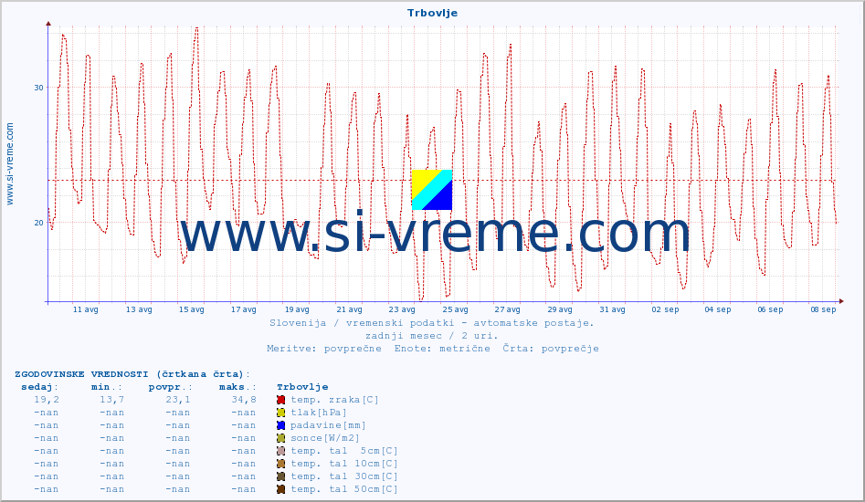 POVPREČJE :: Trbovlje :: temp. zraka | vlaga | smer vetra | hitrost vetra | sunki vetra | tlak | padavine | sonce | temp. tal  5cm | temp. tal 10cm | temp. tal 20cm | temp. tal 30cm | temp. tal 50cm :: zadnji mesec / 2 uri.
