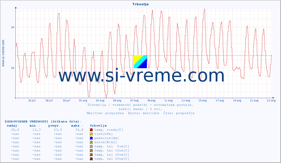 POVPREČJE :: Trbovlje :: temp. zraka | vlaga | smer vetra | hitrost vetra | sunki vetra | tlak | padavine | sonce | temp. tal  5cm | temp. tal 10cm | temp. tal 20cm | temp. tal 30cm | temp. tal 50cm :: zadnji mesec / 2 uri.