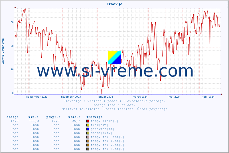 POVPREČJE :: Trbovlje :: temp. zraka | vlaga | smer vetra | hitrost vetra | sunki vetra | tlak | padavine | sonce | temp. tal  5cm | temp. tal 10cm | temp. tal 20cm | temp. tal 30cm | temp. tal 50cm :: zadnje leto / en dan.