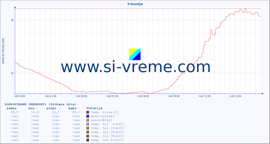 POVPREČJE :: Trbovlje :: temp. zraka | vlaga | smer vetra | hitrost vetra | sunki vetra | tlak | padavine | sonce | temp. tal  5cm | temp. tal 10cm | temp. tal 20cm | temp. tal 30cm | temp. tal 50cm :: zadnji dan / 5 minut.