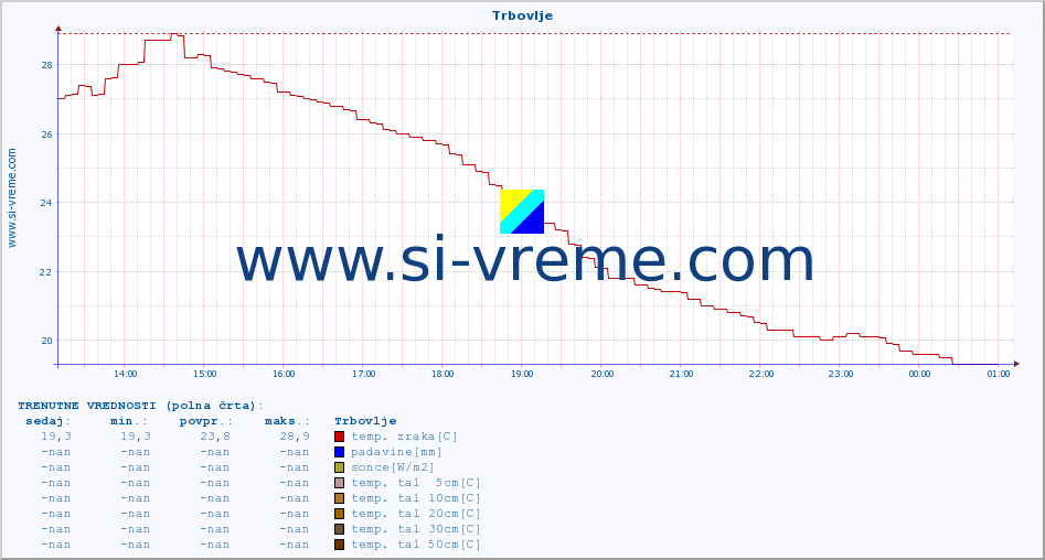 POVPREČJE :: Trbovlje :: temp. zraka | vlaga | smer vetra | hitrost vetra | sunki vetra | tlak | padavine | sonce | temp. tal  5cm | temp. tal 10cm | temp. tal 20cm | temp. tal 30cm | temp. tal 50cm :: zadnji dan / 5 minut.