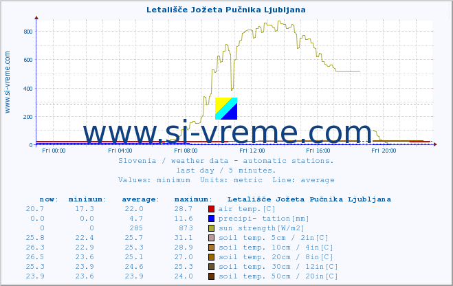  :: Letališče Jožeta Pučnika Ljubljana :: air temp. | humi- dity | wind dir. | wind speed | wind gusts | air pressure | precipi- tation | sun strength | soil temp. 5cm / 2in | soil temp. 10cm / 4in | soil temp. 20cm / 8in | soil temp. 30cm / 12in | soil temp. 50cm / 20in :: last day / 5 minutes.